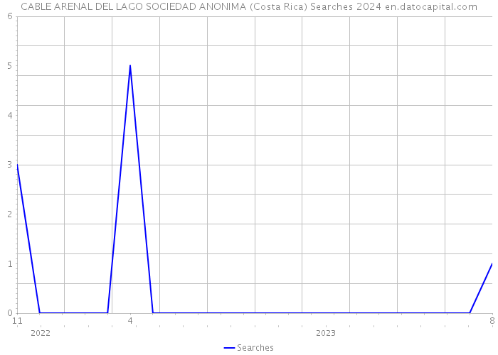 CABLE ARENAL DEL LAGO SOCIEDAD ANONIMA (Costa Rica) Searches 2024 