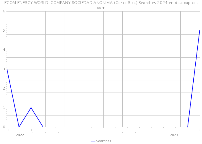 ECOM ENERGY WORLD COMPANY SOCIEDAD ANONIMA (Costa Rica) Searches 2024 