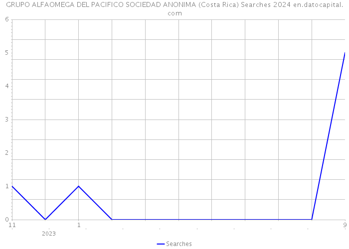 GRUPO ALFAOMEGA DEL PACIFICO SOCIEDAD ANONIMA (Costa Rica) Searches 2024 