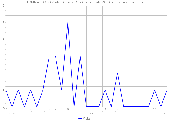 TOMMASO GRAZIANO (Costa Rica) Page visits 2024 