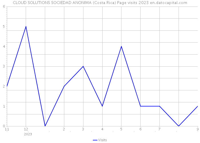 CLOUD SOLUTIONS SOCIEDAD ANONIMA (Costa Rica) Page visits 2023 