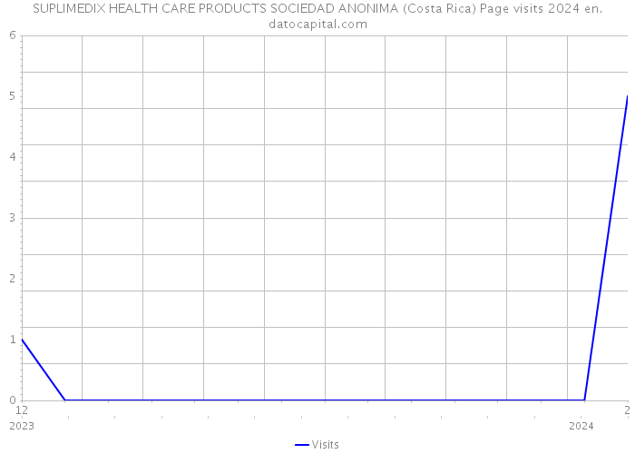 SUPLIMEDIX HEALTH CARE PRODUCTS SOCIEDAD ANONIMA (Costa Rica) Page visits 2024 