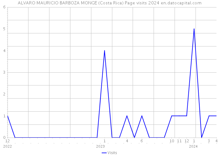 ALVARO MAURICIO BARBOZA MONGE (Costa Rica) Page visits 2024 