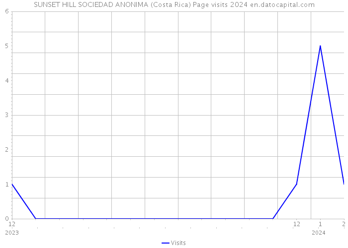 SUNSET HILL SOCIEDAD ANONIMA (Costa Rica) Page visits 2024 