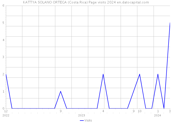 KATTYA SOLANO ORTEGA (Costa Rica) Page visits 2024 