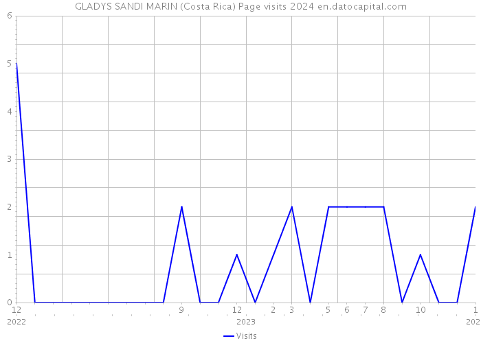 GLADYS SANDI MARIN (Costa Rica) Page visits 2024 