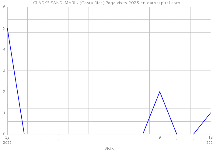 GLADYS SANDI MARIN (Costa Rica) Page visits 2023 