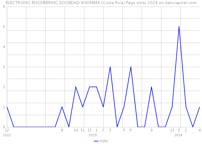 ELECTRONIC ENGINEERING SOCIEDAD ANONIMA (Costa Rica) Page visits 2024 