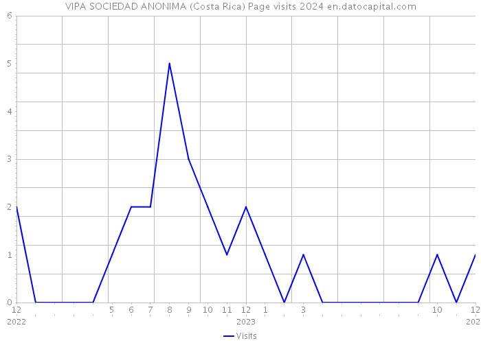 VIPA SOCIEDAD ANONIMA (Costa Rica) Page visits 2024 