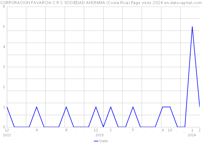 CORPORACION FAVARCIA C R C SOCIEDAD ANONIMA (Costa Rica) Page visits 2024 