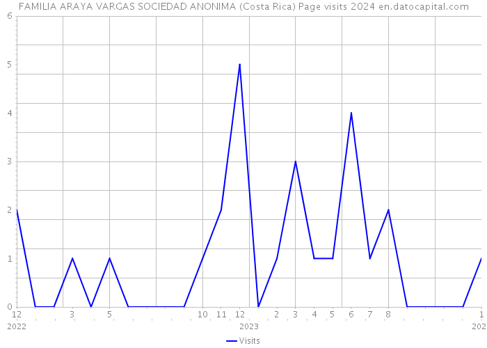 FAMILIA ARAYA VARGAS SOCIEDAD ANONIMA (Costa Rica) Page visits 2024 