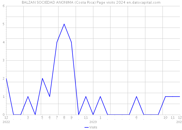BALZAN SOCIEDAD ANONIMA (Costa Rica) Page visits 2024 