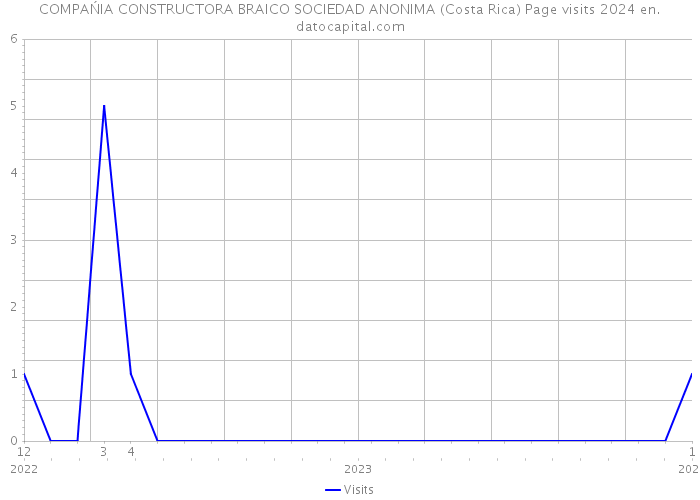 COMPAŃIA CONSTRUCTORA BRAICO SOCIEDAD ANONIMA (Costa Rica) Page visits 2024 