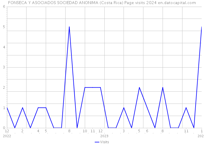 FONSECA Y ASOCIADOS SOCIEDAD ANONIMA (Costa Rica) Page visits 2024 