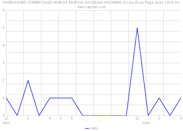 INVERSIONES COMERCIALES MURCIA MURCIA SOCIEDAD ANONIMA (Costa Rica) Page visits 2024 