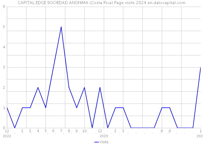 CAPITAL EDGE SOCIEDAD ANONIMA (Costa Rica) Page visits 2024 