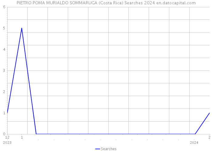 PIETRO POMA MURIALDO SOMMARUGA (Costa Rica) Searches 2024 