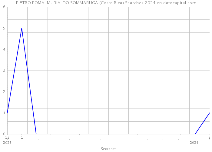 PIETRO POMA. MURIALDO SOMMARUGA (Costa Rica) Searches 2024 