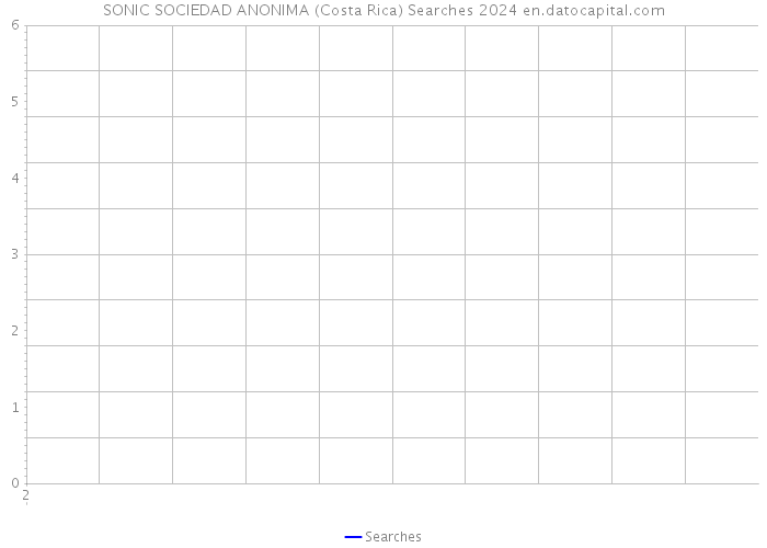 SONIC SOCIEDAD ANONIMA (Costa Rica) Searches 2024 