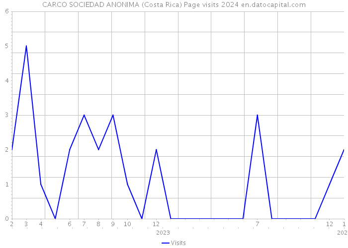 CARCO SOCIEDAD ANONIMA (Costa Rica) Page visits 2024 