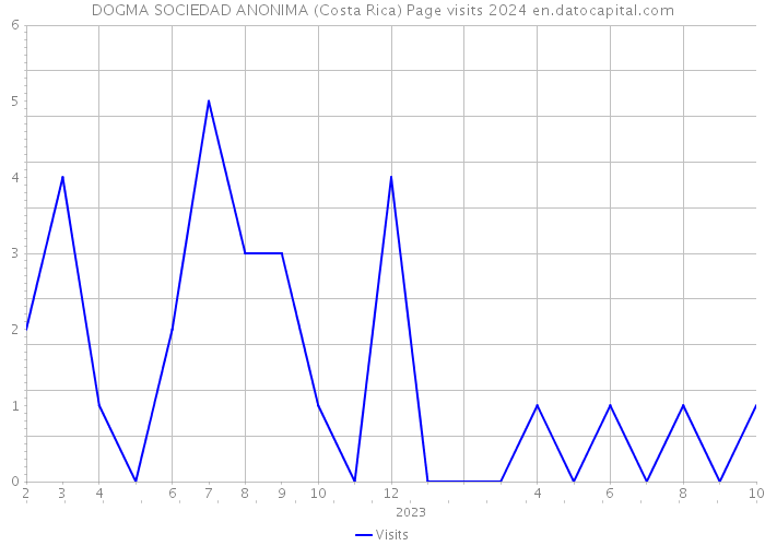 DOGMA SOCIEDAD ANONIMA (Costa Rica) Page visits 2024 