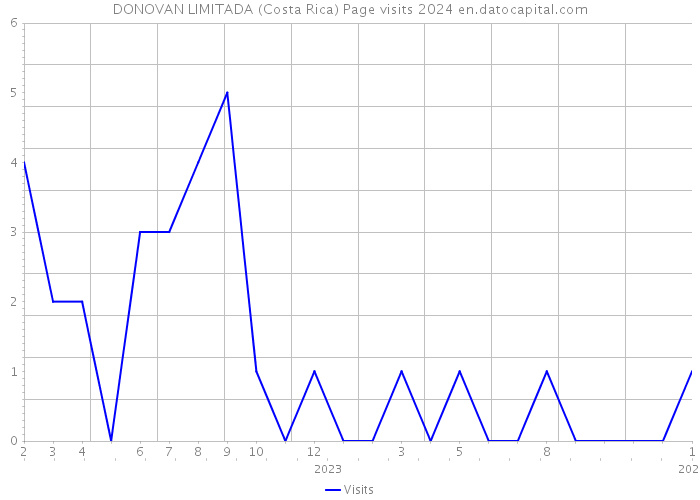 DONOVAN LIMITADA (Costa Rica) Page visits 2024 