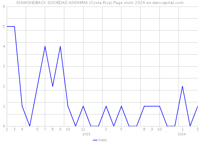 DIAMONDBACK SOCIEDAD ANONIMA (Costa Rica) Page visits 2024 