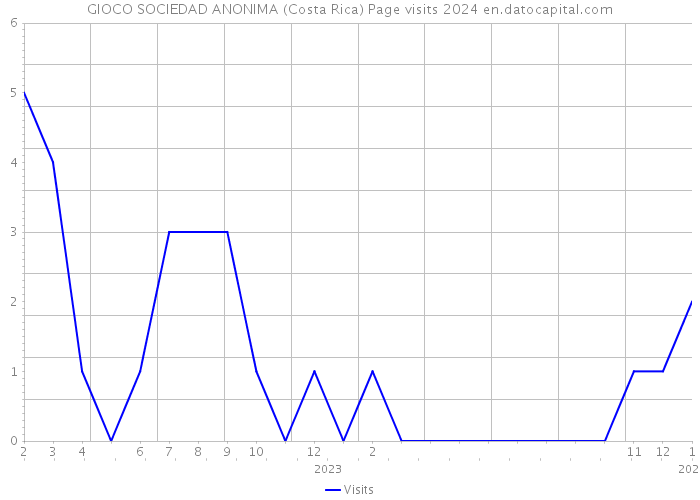 GIOCO SOCIEDAD ANONIMA (Costa Rica) Page visits 2024 