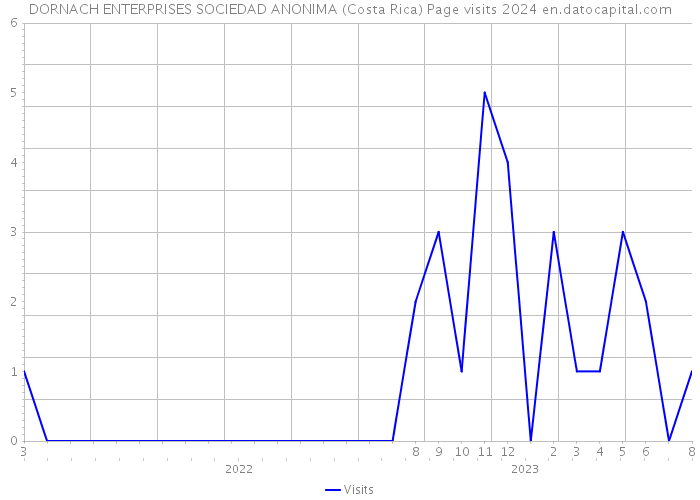 DORNACH ENTERPRISES SOCIEDAD ANONIMA (Costa Rica) Page visits 2024 