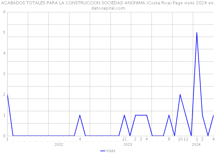 ACABADOS TOTALES PARA LA CONSTRUCCION SOCIEDAD ANONIMA (Costa Rica) Page visits 2024 