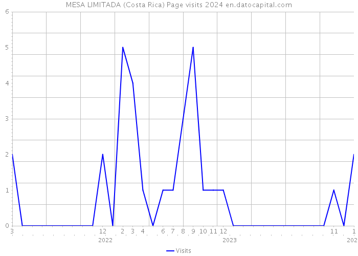 MESA LIMITADA (Costa Rica) Page visits 2024 