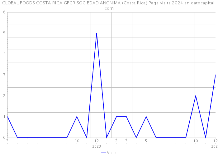 GLOBAL FOODS COSTA RICA GFCR SOCIEDAD ANONIMA (Costa Rica) Page visits 2024 