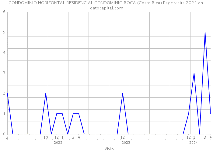 CONDOMINIO HORIZONTAL RESIDENCIAL CONDOMINIO ROCA (Costa Rica) Page visits 2024 