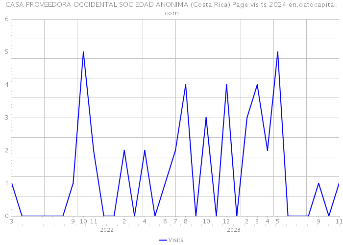 CASA PROVEEDORA OCCIDENTAL SOCIEDAD ANONIMA (Costa Rica) Page visits 2024 