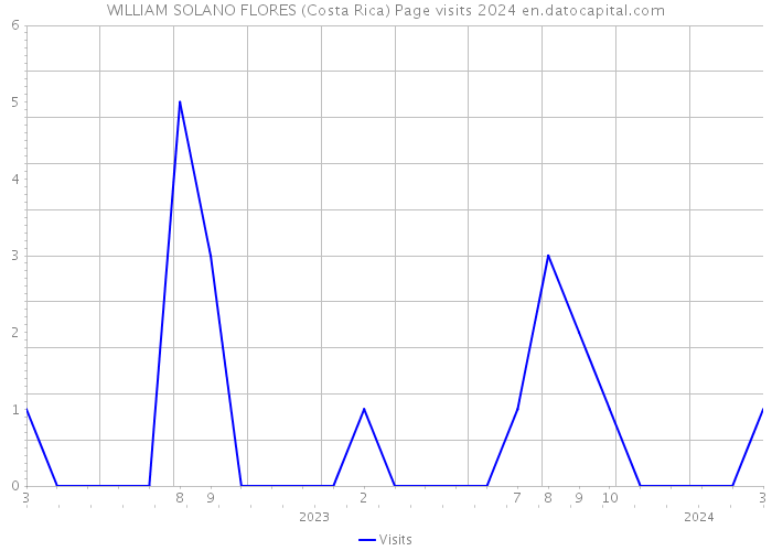 WILLIAM SOLANO FLORES (Costa Rica) Page visits 2024 