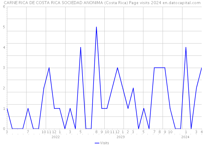 CARNE RICA DE COSTA RICA SOCIEDAD ANONIMA (Costa Rica) Page visits 2024 