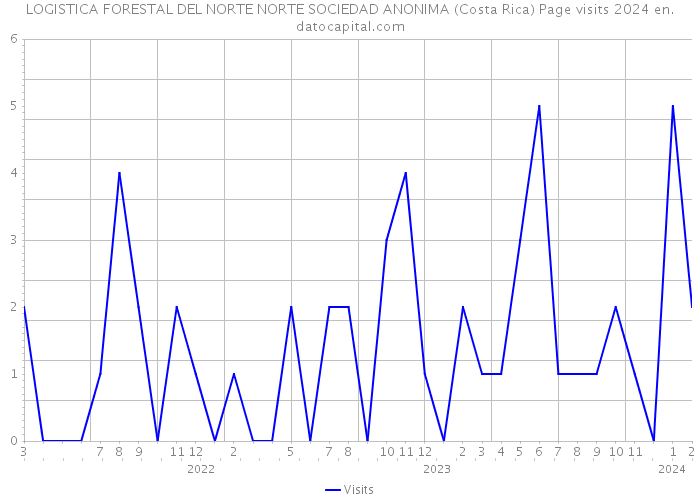 LOGISTICA FORESTAL DEL NORTE NORTE SOCIEDAD ANONIMA (Costa Rica) Page visits 2024 