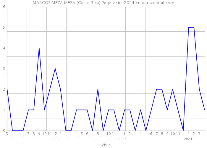 MARCOS MEZA MEZA (Costa Rica) Page visits 2024 