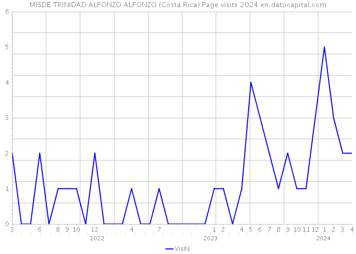 MISDE TRINIDAD ALFONZO ALFONZO (Costa Rica) Page visits 2024 