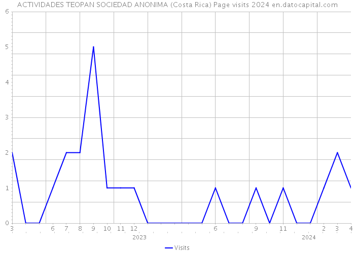 ACTIVIDADES TEOPAN SOCIEDAD ANONIMA (Costa Rica) Page visits 2024 