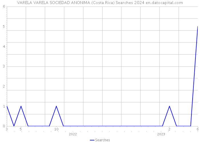 VARELA VARELA SOCIEDAD ANONIMA (Costa Rica) Searches 2024 
