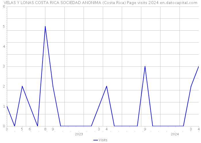 VELAS Y LONAS COSTA RICA SOCIEDAD ANONIMA (Costa Rica) Page visits 2024 
