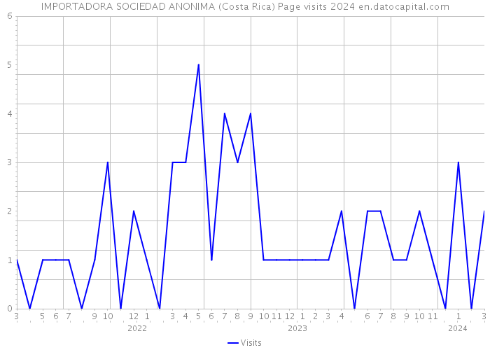 IMPORTADORA SOCIEDAD ANONIMA (Costa Rica) Page visits 2024 