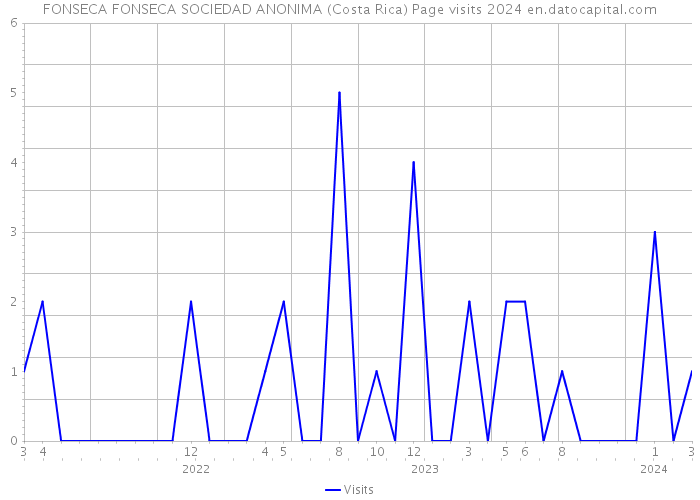 FONSECA FONSECA SOCIEDAD ANONIMA (Costa Rica) Page visits 2024 