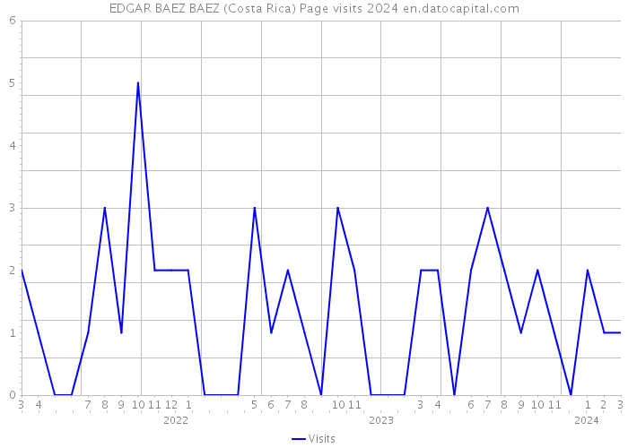 EDGAR BAEZ BAEZ (Costa Rica) Page visits 2024 