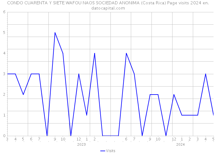 CONDO CUARENTA Y SIETE WAFOU NAOS SOCIEDAD ANONIMA (Costa Rica) Page visits 2024 