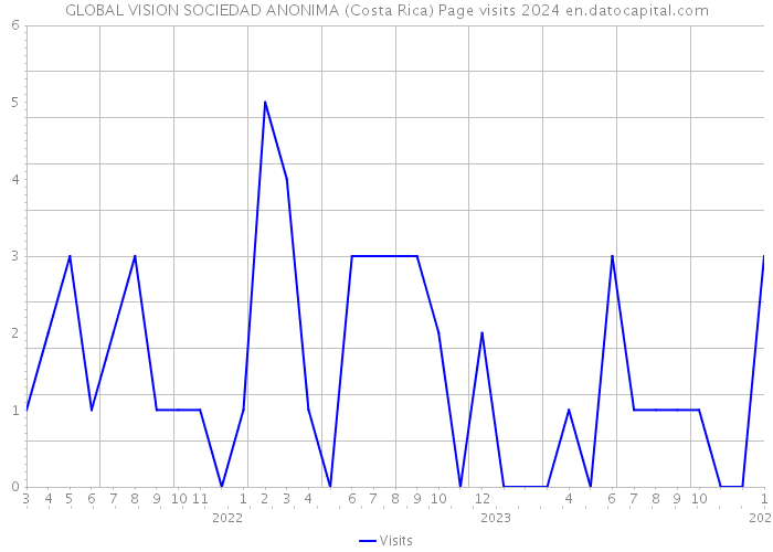 GLOBAL VISION SOCIEDAD ANONIMA (Costa Rica) Page visits 2024 