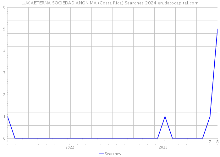LUX AETERNA SOCIEDAD ANONIMA (Costa Rica) Searches 2024 