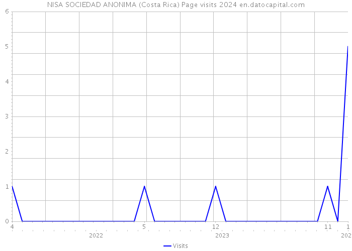 NISA SOCIEDAD ANONIMA (Costa Rica) Page visits 2024 
