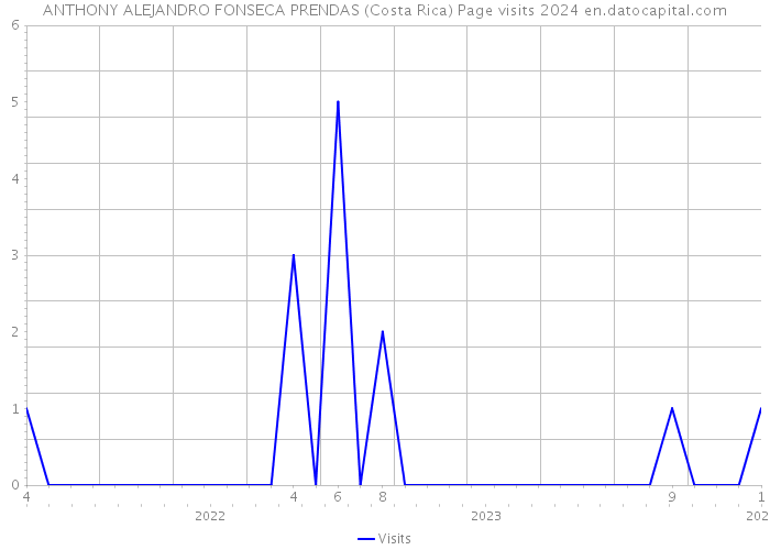 ANTHONY ALEJANDRO FONSECA PRENDAS (Costa Rica) Page visits 2024 